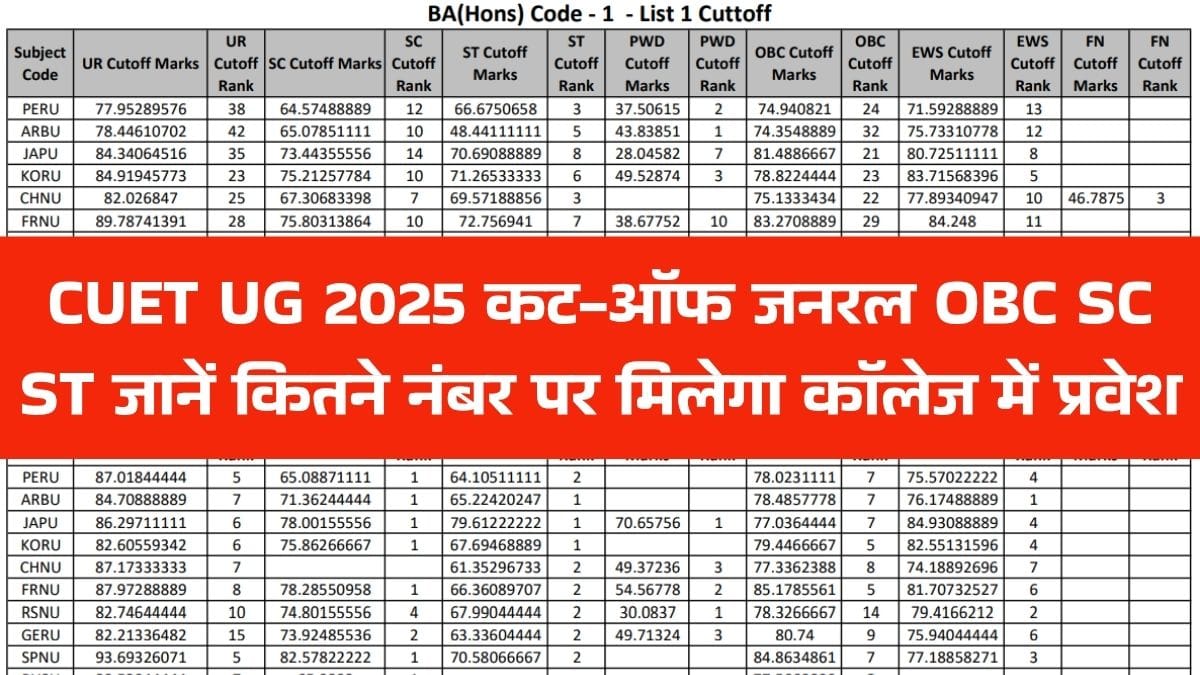 CUET UG Cut‑Off 2025: जनरल, OBC, SC, ST – जानें कितने नंबर पर मिलेगा कॉलेज में प्रवेश
