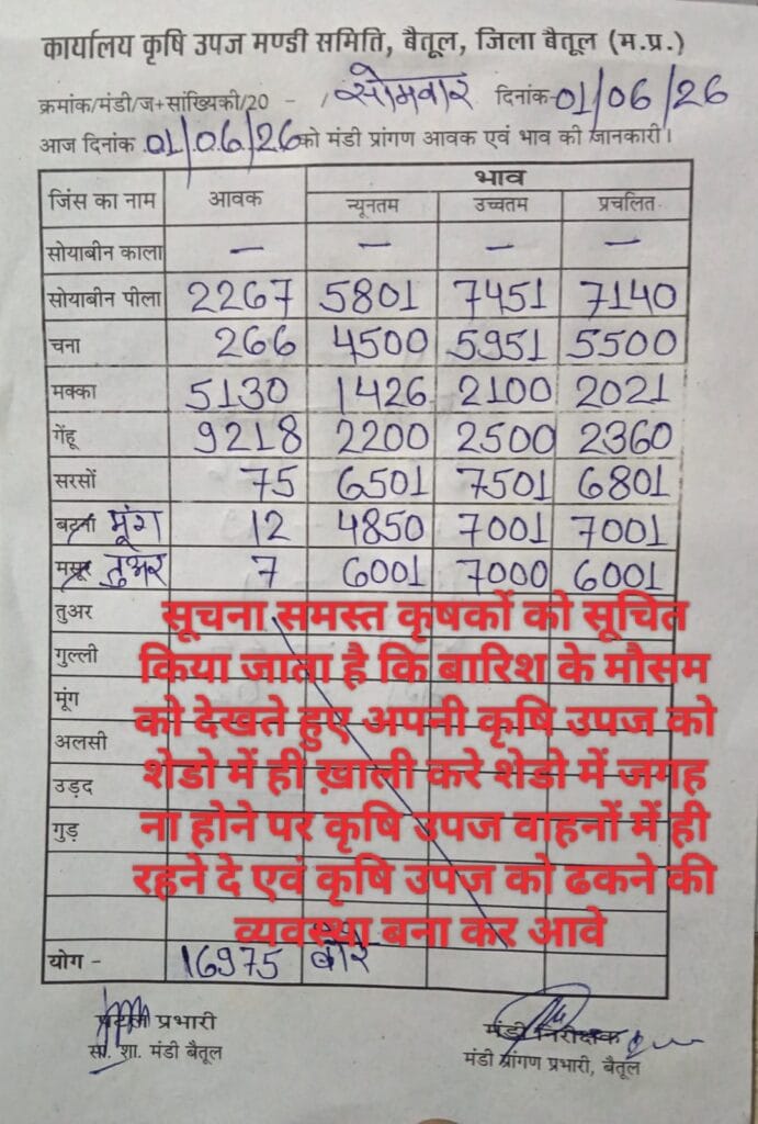 Soyabeen Bhaw : सोयाबीन के भाव में आया भारी उछाल, किसानों के चेहरे खिले 2 WhatsApp Image 2026 06 01 at 7.37.36 PM